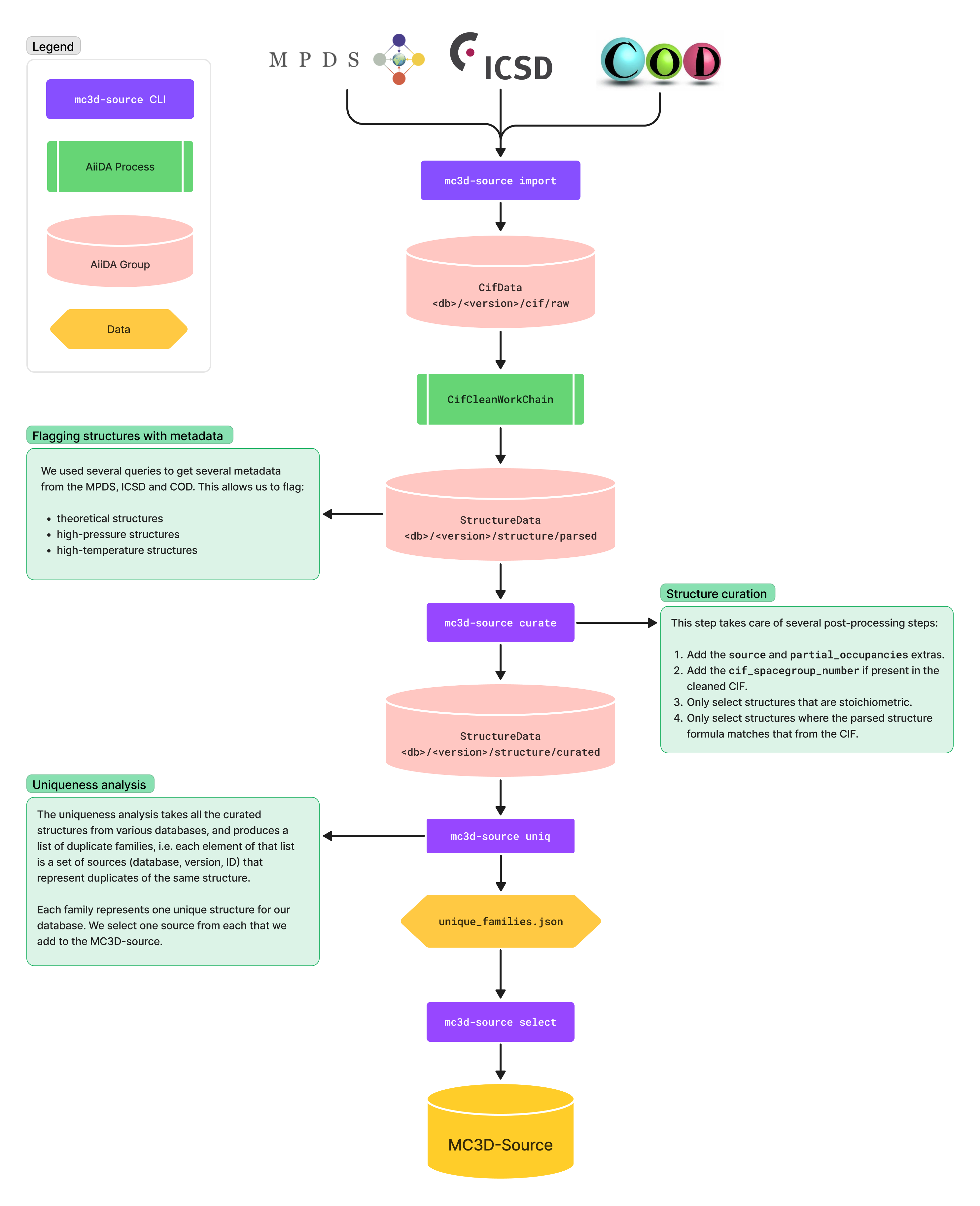 The MC3D-source pipeline